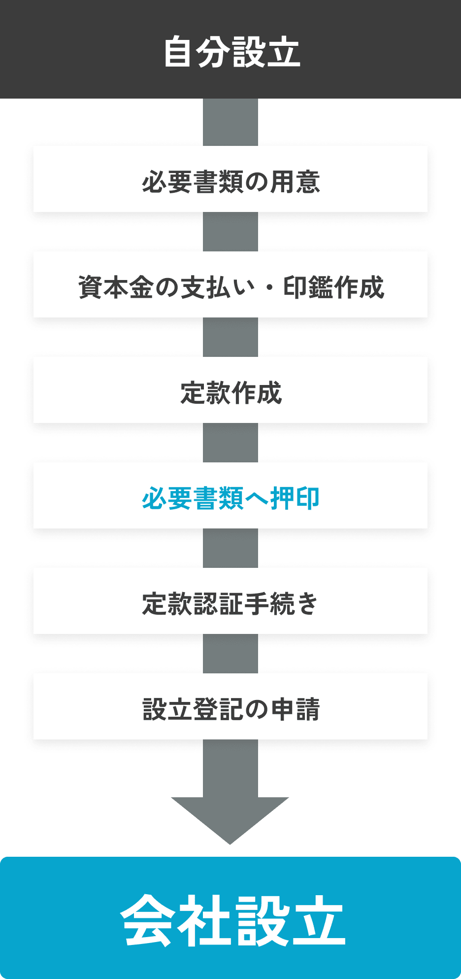 自分設立の流れ