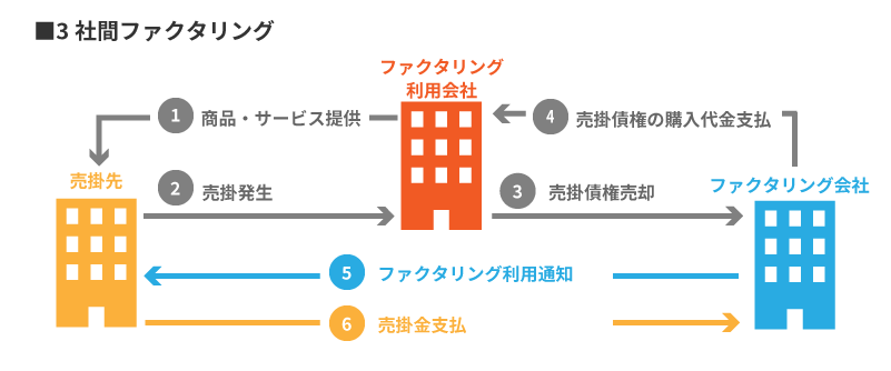 3社間ファクタリングとは？特徴や注意点を解説 - FUTOKORO