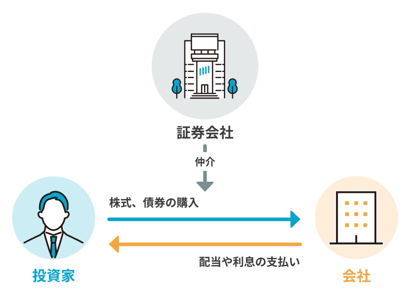 直接金融と間接金融とは？資金調達の仕組みを解説 - FUTOKORO