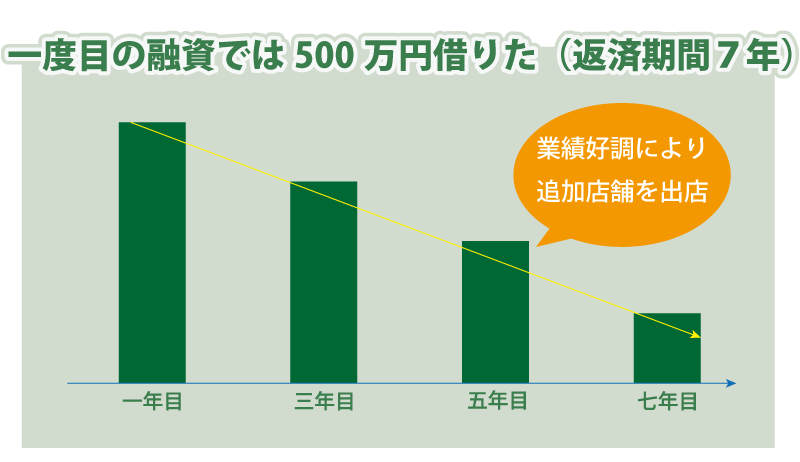 一度目の融資で500万円借りた場合