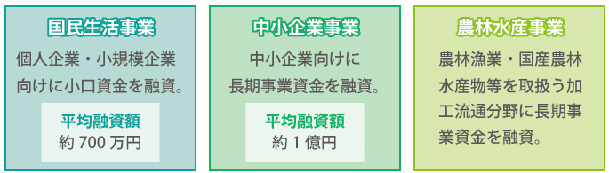 「国民生活事業」→個人企業・小規模企業向けに小口資金を融資。平均融資額700万円。「中小企業事業」→中小企業向けに長期事業資金を融資。平均融資額約1億円。「農林水産事業」→農林漁業・国産農林水産物等を取扱う加工流通分野に長期事業資金を融資。