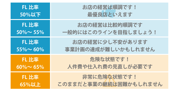 FL比率の目標数値を設定