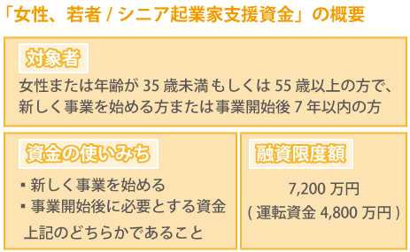 「女性、若者/シニア起業家支援資金」の概要→【対象者】じょせいまたは年齢が35歳未満もしくは55歳以上の方で、新しく事業を始める方または事業開始後7年以内の方・【資金の使いみち】→①新しく事業を始める②事業開始後に必要とする資金　上記①②のどちらかであること【融資限度額】7,200万円(運転資金4,800万円)