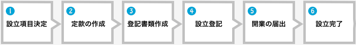 合同会社設立の流れ