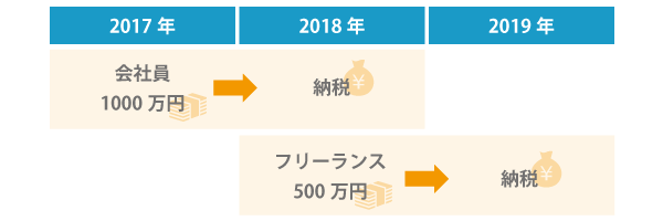 税金は前年の所得に対してかかる