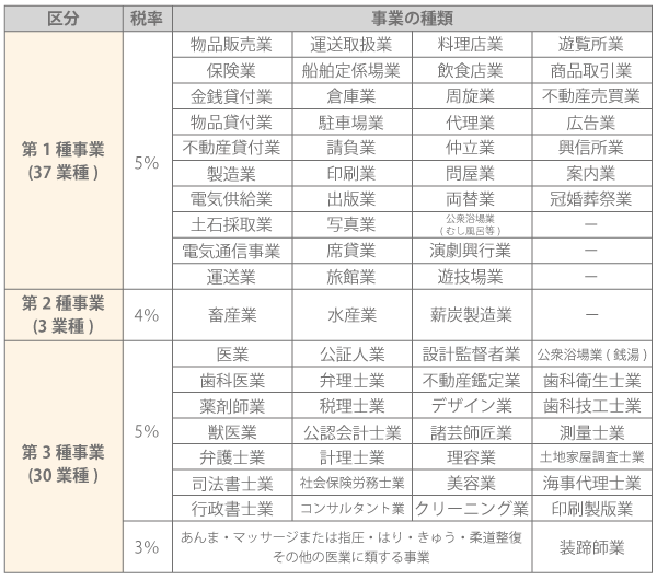 法定業種70業種と税率