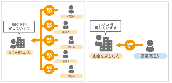 保証人が複数人いる場合に負担しなければならない返済金額