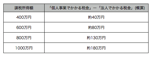 法人成り：個人事業で掛かる税金-法人でかかる税金-min