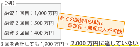 《例》融資1回目：1,000万円　融資2回目：500万円　融資3回目：400万円　3回を合計しても1,900万円となり、2,000万円に達していない←全ての融資申込時に無担保・無保証人が可能