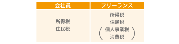 会社員とフリーランスが納める税金の違い