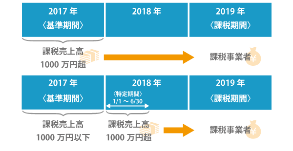 売上が1000万円を超えると消費税の課税業者になる