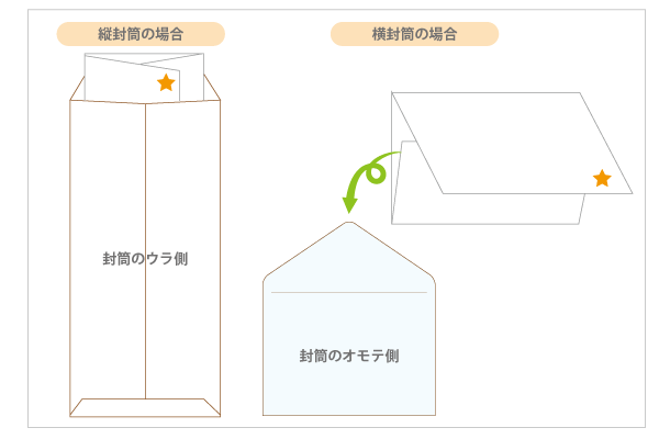 送付状の封筒への入れ方