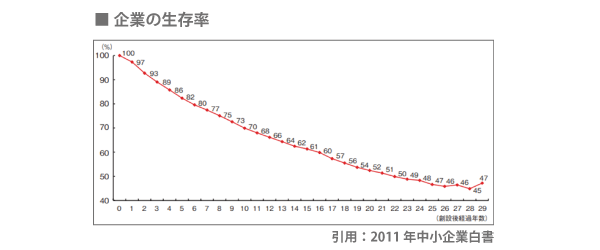 企業の生存率