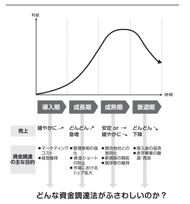 企業の４つのステージ