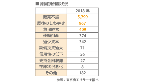 原因別倒産状況