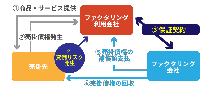 保証ファクタリングとは_図1