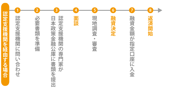 認定支援機関を経由して融資を申し込む場合の流れ