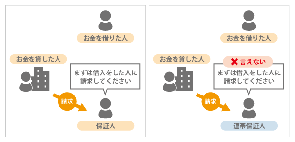 借金をした人への請求を主張できる権利の有無