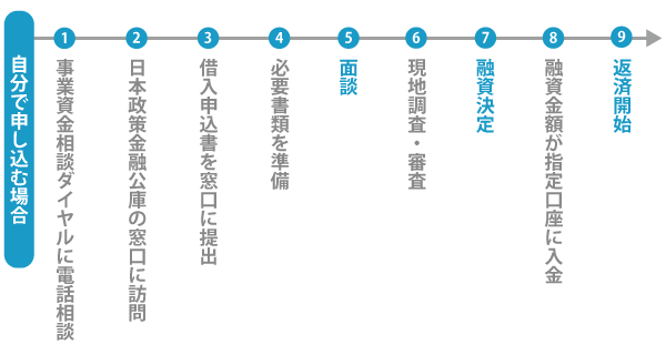 自分で融資を申し込む場合の流れ