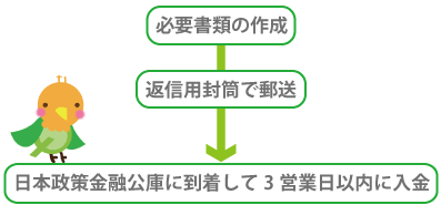 必要書類の作成→返信用封筒で郵送→日本政策金融公庫に到着して3営業日以内に入金