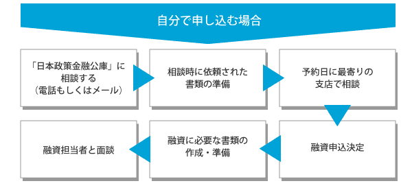 着金までの期間１