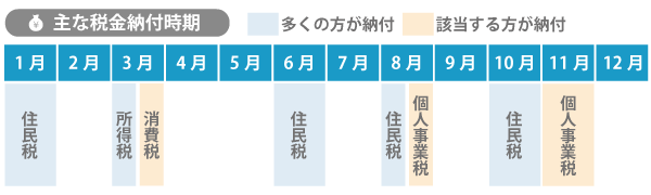 フリーランスの納税スケジュール