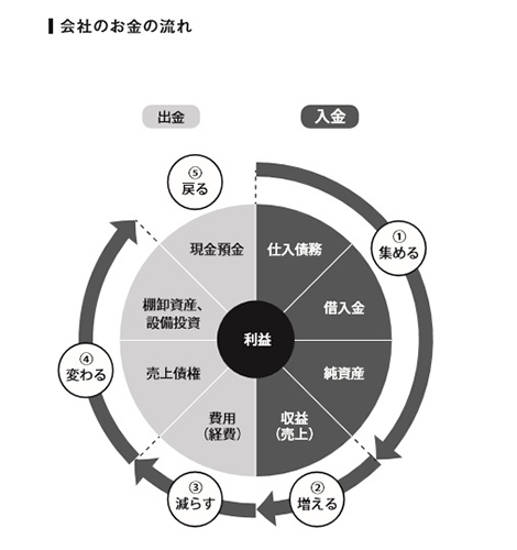 会社のお金の流れ