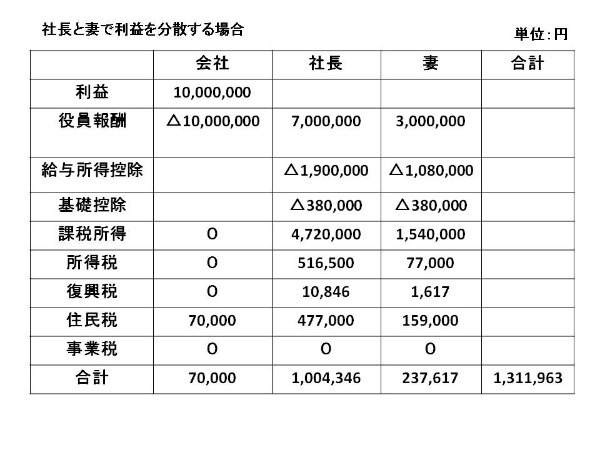 社長と妻で利益を分散する場合-min