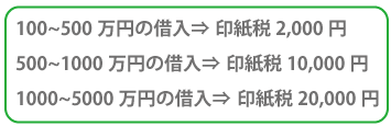 100~500万円の借入⇒印紙税2,000円・500~1000万円の借入⇒印紙税10,000円・1000~5000万円の借入⇒印紙税20,000円