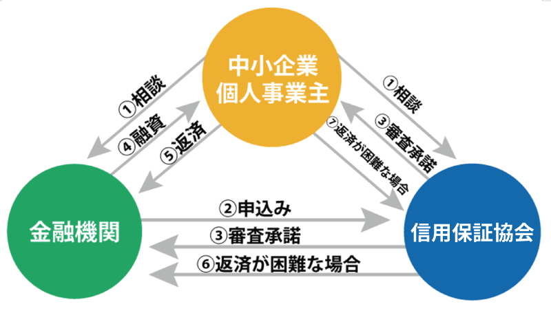 信用保証協会 仕組み