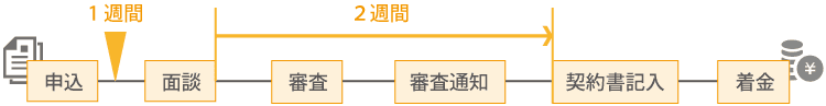 申込→(約1週間後)面談→審査→審査通知→(面談から契約書記入までの期間約2週間)契約書記入→着金