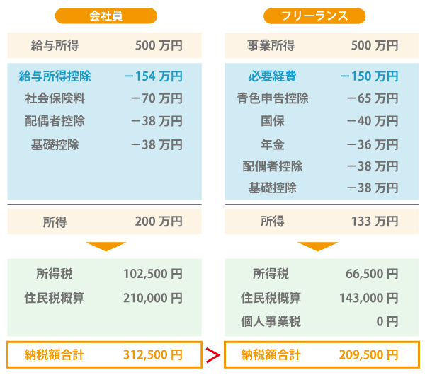 年収500万円の場合税金支払額