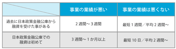 着金までの期間２