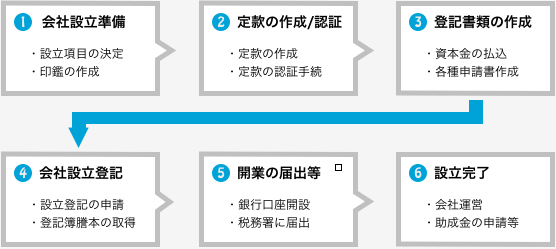 会社設立の流れ