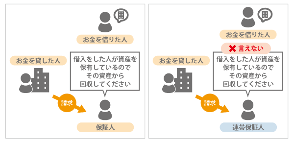 借金をした人に返済能力がある場合に強制執行を主張できる権利の有無