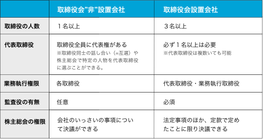 取締役会設置会社と取締役会非設置会社の違い