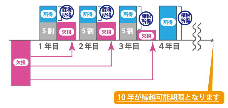 繰越欠損金控除