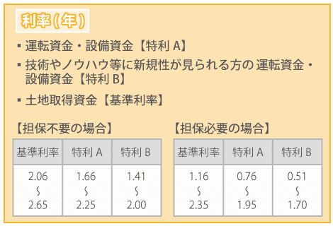 【利率(年)】・運転資金や設備資金は特利A(担保不要は1.66～2.25、担保必要は0.76～1.95)　・技術やノウハウ等に新規性が見られる方の運転資金や設備資金は特利B(担保不要は1.41～2.00、担保必要は0.51～1.70)　・土地取得資金は基準利率(担保不要は2.06～2.65、担保必要は1.16～2.35)