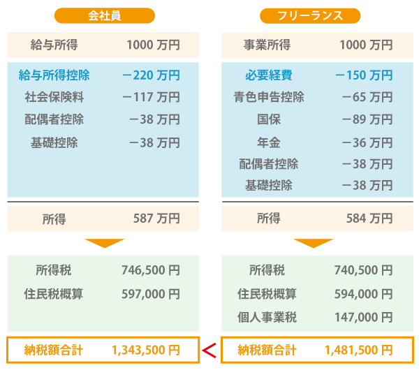 年収1000万円の場合税金支払額(パターン2)
