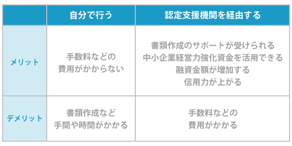 融資の進め方メリット・デメリット