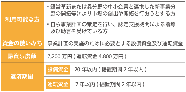 《利用可能な方》・経営革新または異分野の中小企業と連携した新事業分野の開拓等により市場の創出や開拓を行おうとする方・自ら事業計画の策定を行い、認定支援機関による指導及び助言を受けている方　《資金の使いみち》事業計画の実施の為に必要とする設備資金及び運転資金　《融資限度額》7,200万円(運転資金4,800万円)　《返済期間》・設備資金ー20年以内(措置期間2年以内)・運転資金ー7年以内(措置期間2年以内)